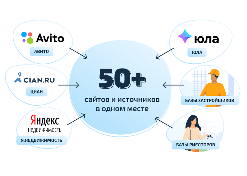 Найдем для вас объявления о продаже или сдаче недвижимости с Авито, ЦИАН, Яндекс и еще 50+ сайтов и источников!